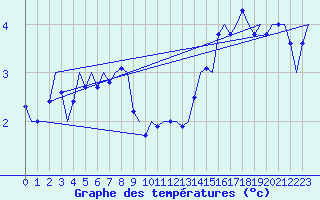 Courbe de tempratures pour Celle
