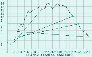 Courbe de l'humidex pour Bardufoss