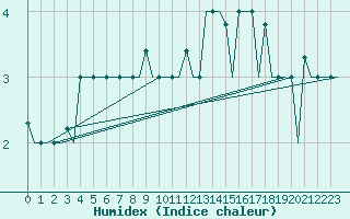 Courbe de l'humidex pour Murmansk