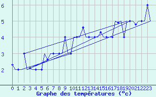 Courbe de tempratures pour Samara