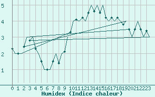 Courbe de l'humidex pour Muenster / Osnabrueck