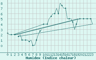 Courbe de l'humidex pour Bergamo / Orio Al Serio