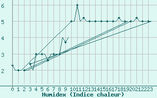 Courbe de l'humidex pour St. Peterburg