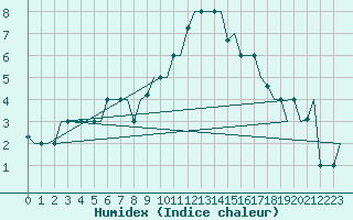 Courbe de l'humidex pour Venezia / Tessera