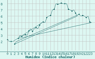Courbe de l'humidex pour Brize Norton