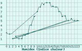 Courbe de l'humidex pour Treviso / S. Angelo