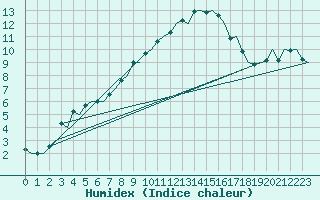 Courbe de l'humidex pour Genve (Sw)