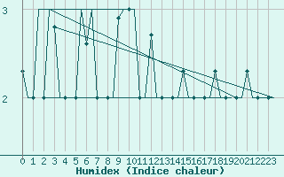 Courbe de l'humidex pour St. Peterburg