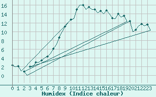 Courbe de l'humidex pour Wroclaw Ii