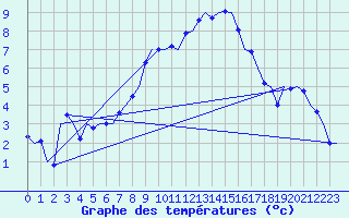 Courbe de tempratures pour Neuburg / Donau