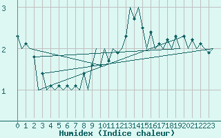 Courbe de l'humidex pour Jersey (UK)