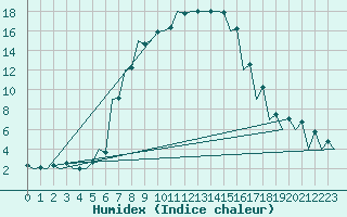 Courbe de l'humidex pour Satu Mare
