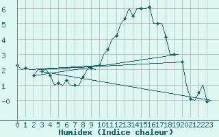 Courbe de l'humidex pour Hamburg-Fuhlsbuettel