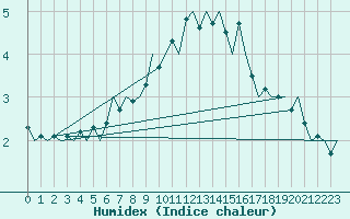 Courbe de l'humidex pour Groningen Airport Eelde