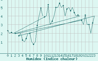 Courbe de l'humidex pour Leeuwarden