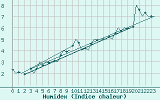 Courbe de l'humidex pour Ivalo