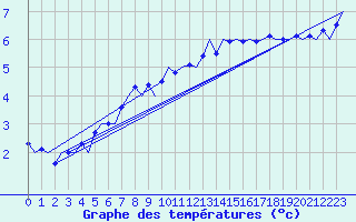 Courbe de tempratures pour Tirstrup