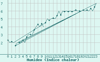 Courbe de l'humidex pour Tirstrup