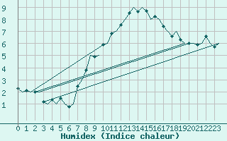 Courbe de l'humidex pour Niederstetten