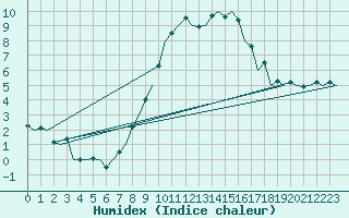 Courbe de l'humidex pour Berlin-Schoenefeld