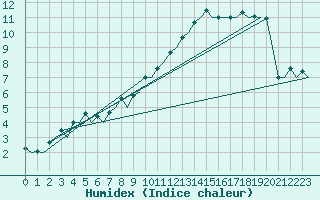 Courbe de l'humidex pour Poznan