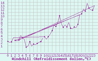 Courbe du refroidissement olien pour Zaragoza / Aeropuerto