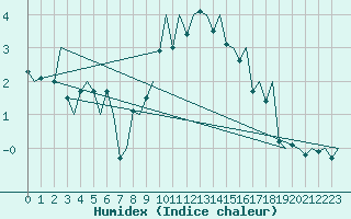 Courbe de l'humidex pour Genve (Sw)