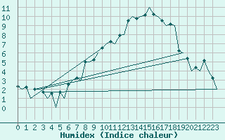 Courbe de l'humidex pour Hahn