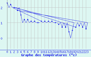 Courbe de tempratures pour Linkoping / Malmen