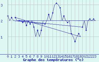 Courbe de tempratures pour Hannover