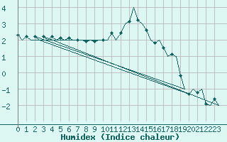 Courbe de l'humidex pour Nuernberg