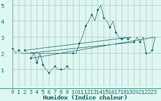 Courbe de l'humidex pour Dublin (Ir)