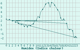 Courbe de l'humidex pour Landsberg