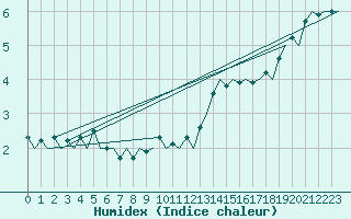 Courbe de l'humidex pour London / Heathrow (UK)