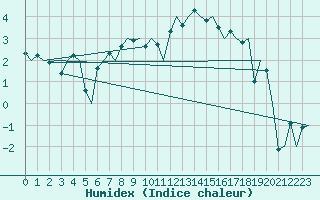 Courbe de l'humidex pour Visby Flygplats