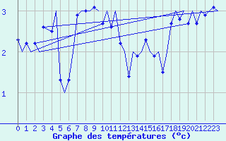 Courbe de tempratures pour Evenes
