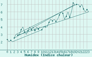 Courbe de l'humidex pour Vlieland