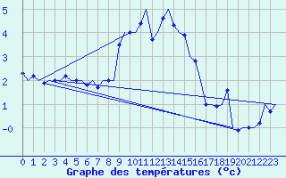 Courbe de tempratures pour Wien / Schwechat-Flughafen