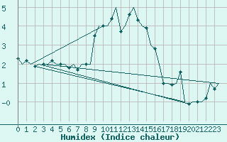 Courbe de l'humidex pour Wien / Schwechat-Flughafen