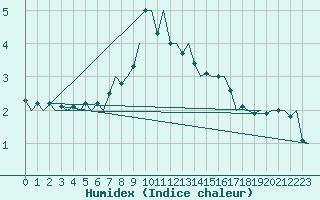 Courbe de l'humidex pour Hahn