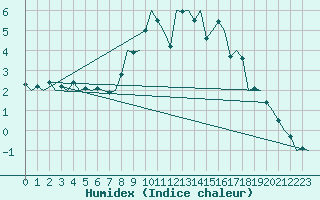 Courbe de l'humidex pour Burgos (Esp)