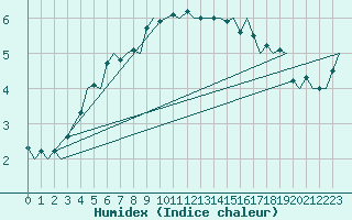 Courbe de l'humidex pour Platform Buitengaats/BG-OHVS2