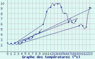 Courbe de tempratures pour Linz / Hoersching-Flughafen