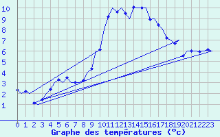 Courbe de tempratures pour Grenchen