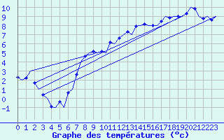 Courbe de tempratures pour Groningen Airport Eelde