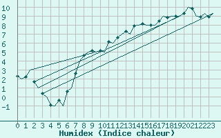 Courbe de l'humidex pour Groningen Airport Eelde