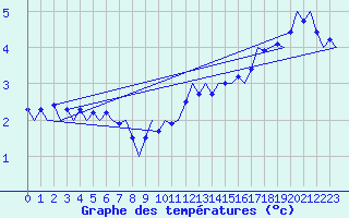 Courbe de tempratures pour Wunstorf