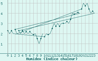 Courbe de l'humidex pour Wunstorf