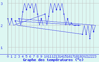 Courbe de tempratures pour Honningsvag / Valan
