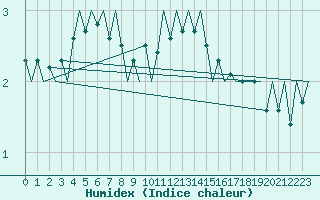 Courbe de l'humidex pour Honningsvag / Valan